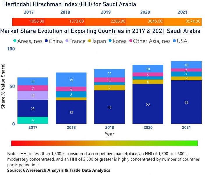 Saudi Arabia CCTV Market | Country-Wise Share and Competition Analysis