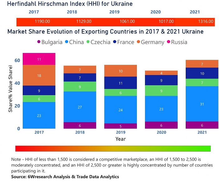 Ukraine Circuit Breaker Market | Country-Wise Share and Competition Analysis