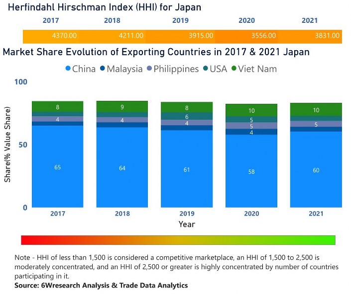 Japan Building Energy Management Systems Market | Country-Wise Share and Competition Analysis
