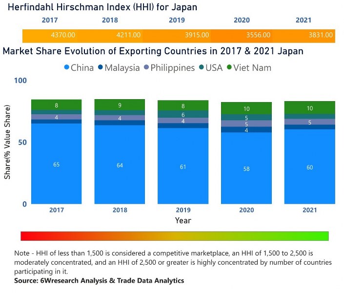 Japan Building Energy Management Systems Market | Country-Wise Share and Competition Analysis