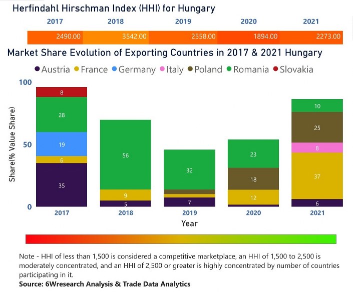 Hungary Chlor-Alkali Market | Country-Wise Share and Competition Analysis