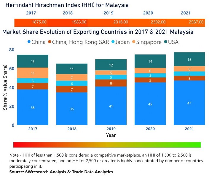 Malaysia Building Energy Management Systems Market | Country-Wise Share and Competition Analysis