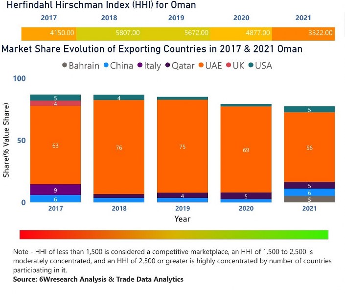 Oman Building Energy Management Systems Market | Country-Wise Share and Competition Analysis