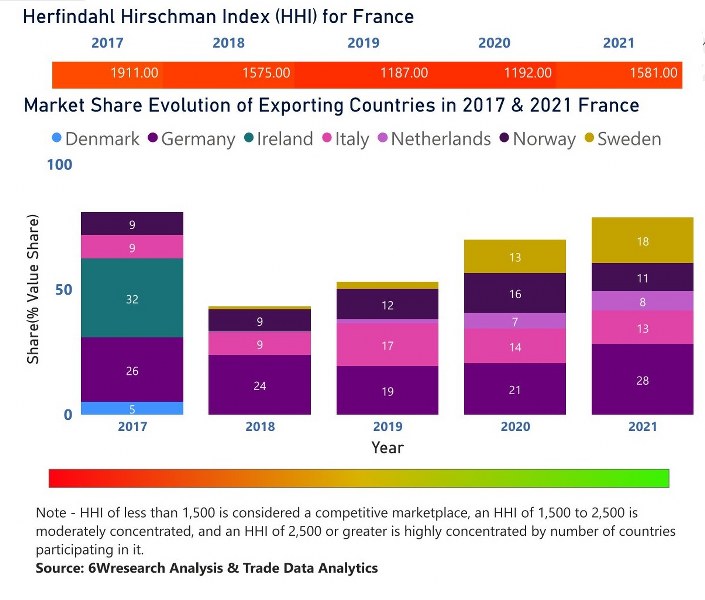 France Dietary Supplements Market | Country-Wise Share and Competition Analysis