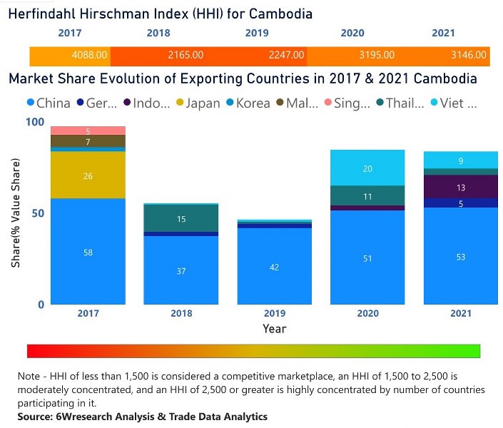 Cambodia Digital Signage Market | Country-Wise Share and Competition Analysis