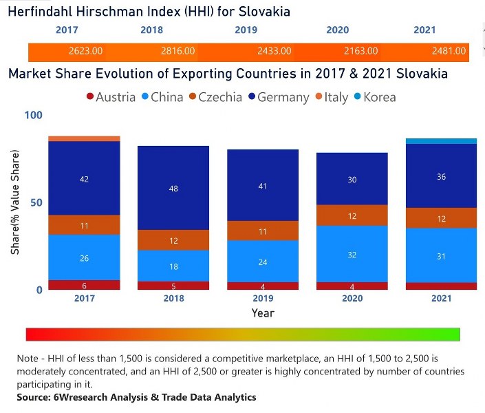 Slovakia Electric Motor Market | Country-Wise Share and Competition Analysis