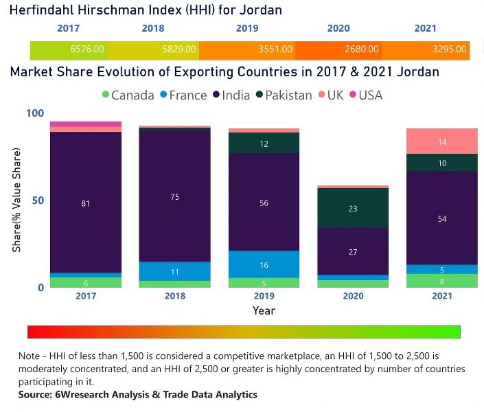 Jordan Ethanol Market | Country-Wise Share and Competition Analysis