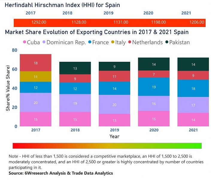 Spain Ethanol Market | Country-Wise Share and Competition Analysis