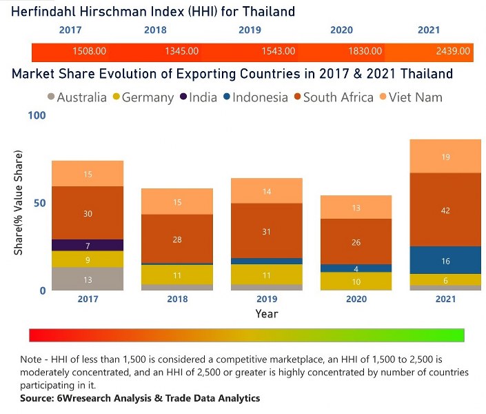 Thailand Ethanol Market | Country-Wise Share and Competition Analysis