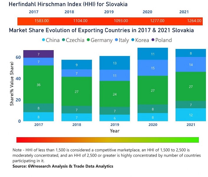 Slovakia Electric Switches Market | Country-Wise Share and Competition Analysis