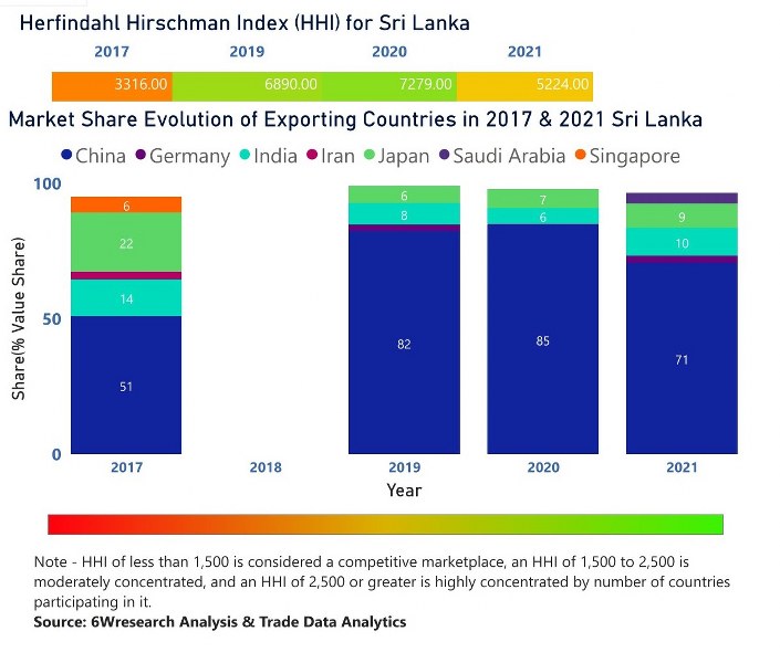 Sri Lanka Cranes Market | Country-Wise Share and Competition Analysis