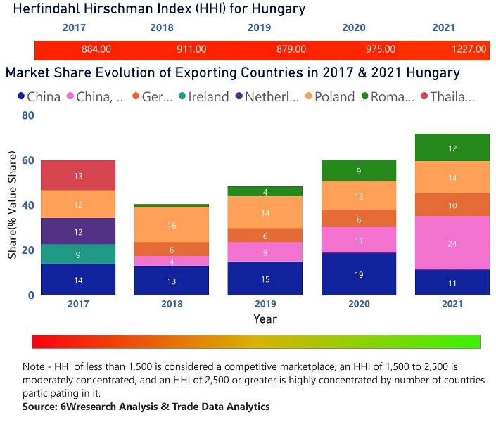 Hungary CCTV Market | Country-Wise Share and Competition Analysis