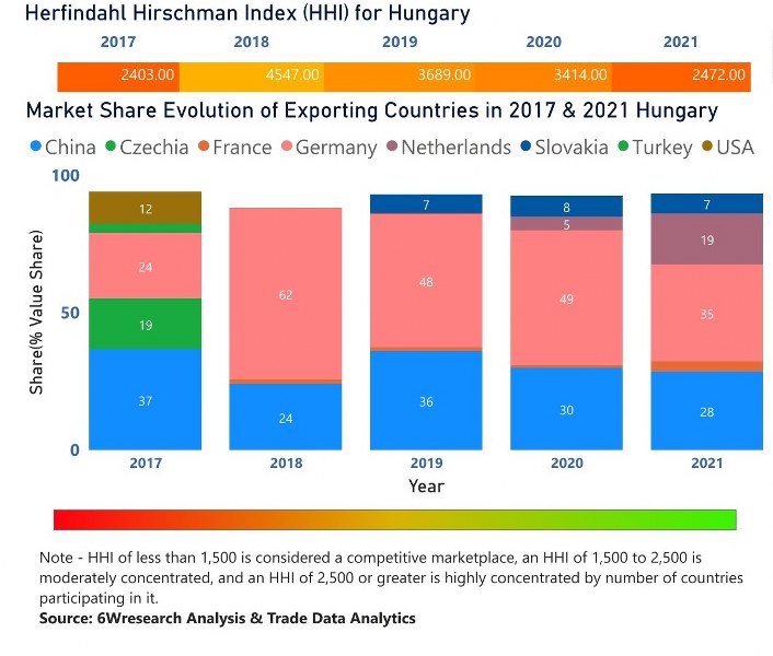 Hungary Dental Chairs Market | Country-Wise Share and Competition Analysis