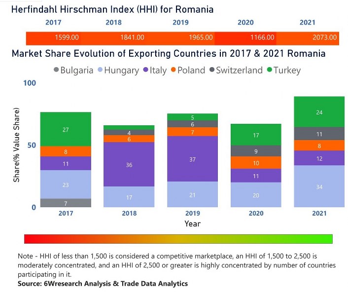 Romania Dielectric Liquid Transformer Market | Country-Wise Share and Competition Analysis