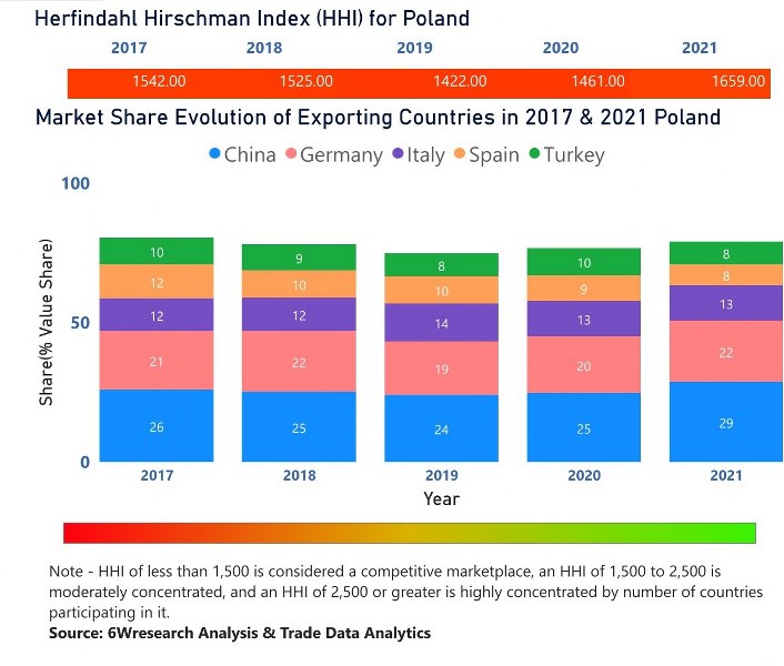 Poland Cookware Market | Country-Wise Share and Competition Analysis