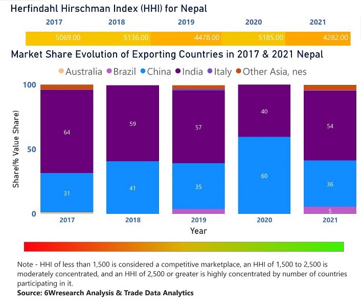 Nepal Dental Chairs Market | Country-Wise Share and Competition Analysis