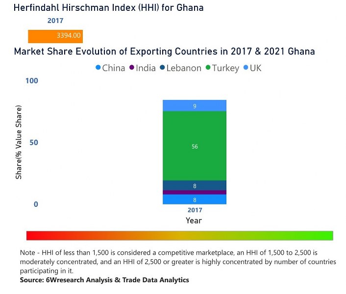 Ghana Diesel Genset Market | Country-Wise Share and Competition Analysis