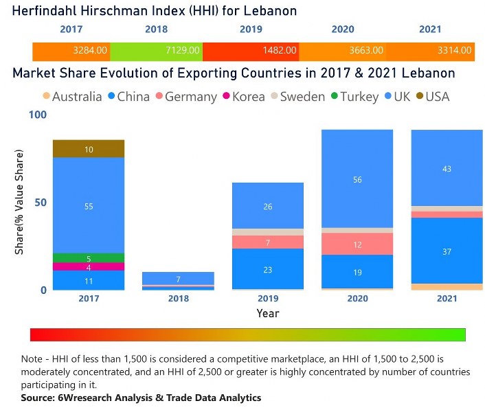 Lebanon Diesel Genset Market | Country-Wise Share and Competition Analysis