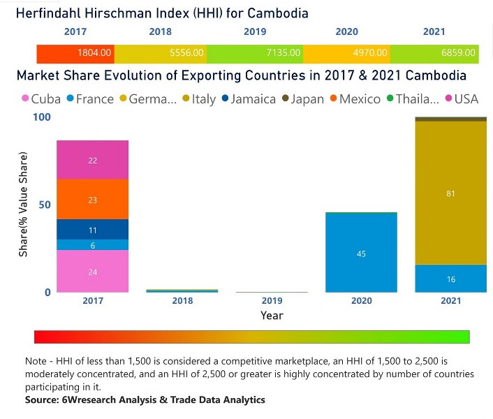 Cambodia Ethanol Market | Country-Wise Share and Competition Analysis
