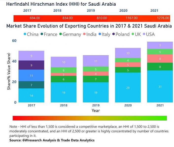 Saudi Arabia Electric Switches Market | Country-Wise Share and Competition Analysis