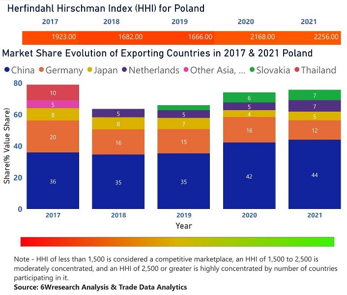Poland CCTV Market | Country-Wise Share and Competition Analysis
