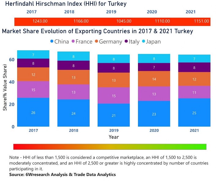 Turkey Bearings Market - Export Market Opportunities