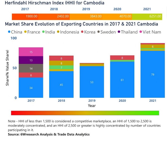 Cambodia Circuit Breaker Market | Country-Wise Share and Competition Analysis