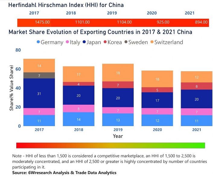 China Circuit Breaker Market | Country-Wise Share and Competition Analysis