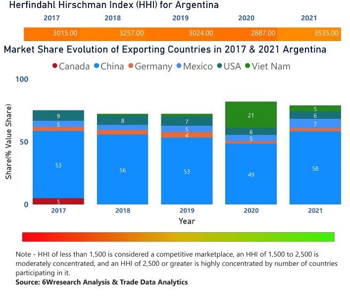 Argentina Building Energy Management Systems Market | Country-Wise Share and Competition Analysis