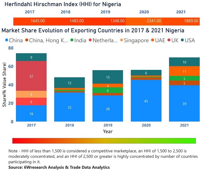 Nigeria Building Energy Management Systems Market | Country-Wise Share and Competition Analysis