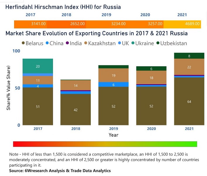 Russia Dielectric Liquid Transformer Market | Country-Wise Share and Competition Analysis