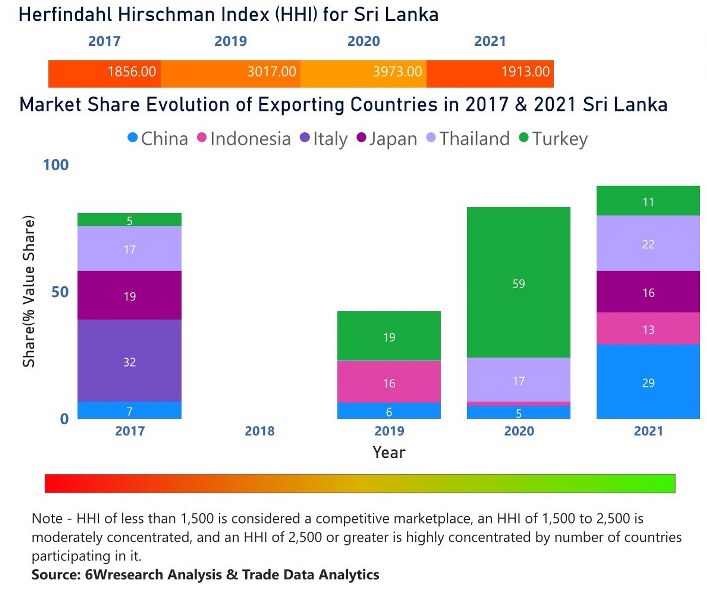 Sri Lanka  Dielectric Liquid Transformer Market | Country-Wise Share and Competition Analysis