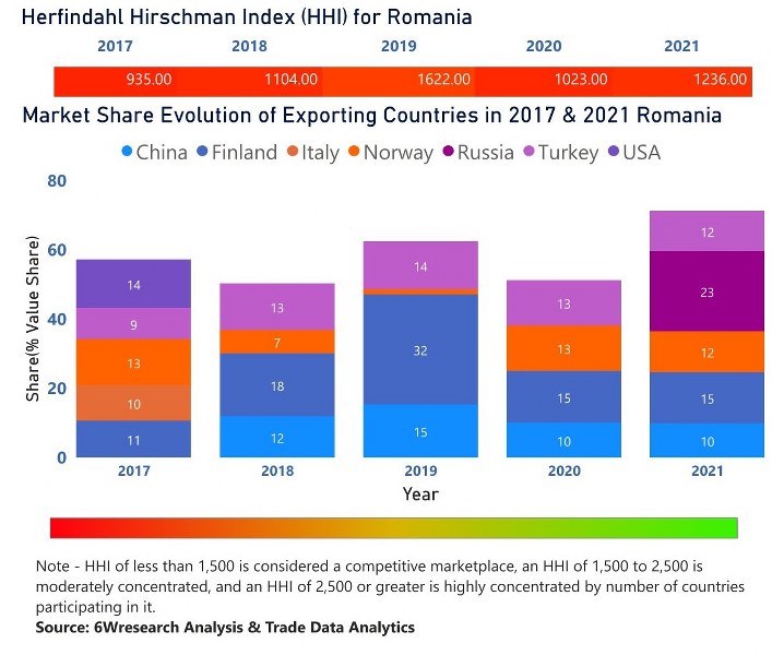 Romania Diesel Genset Market | Country-Wise Share and Competition Analysis