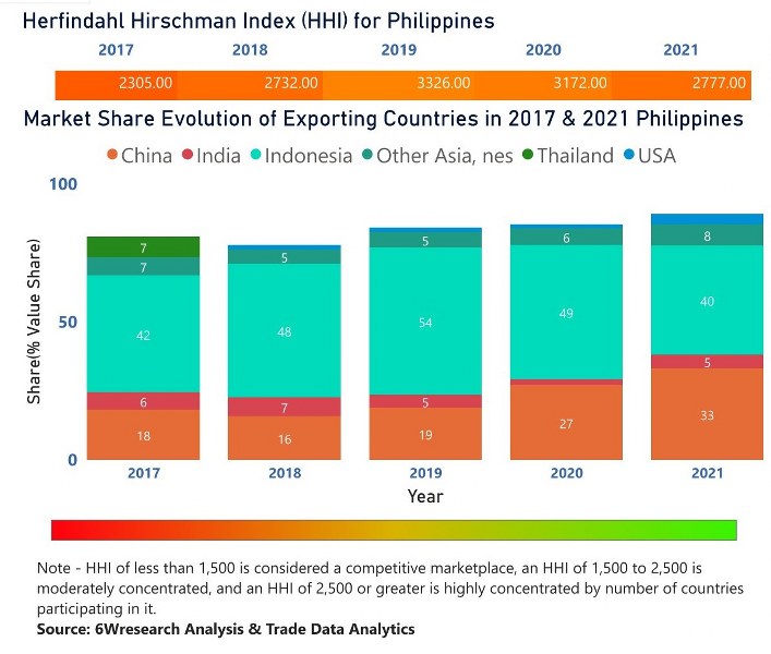 Philippines Dietary Supplements Market | Country-Wise Share and Competition Analysis