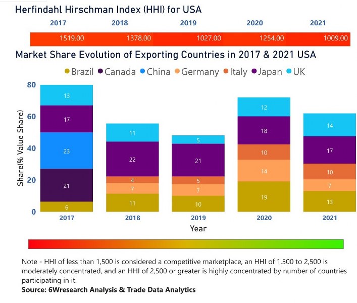 United States Diesel Genset Market | Country-Wise Share and Competition Analysis