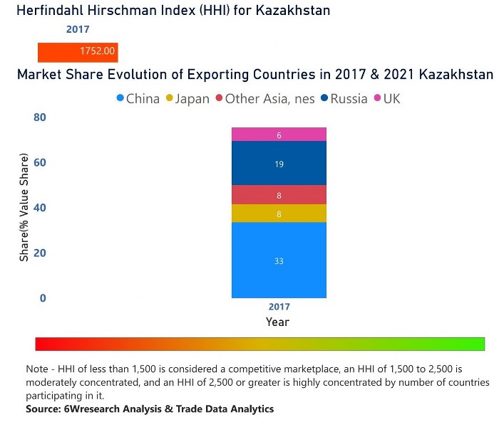 Kazakhstan Digital Camera Market | Country-Wise Share and Competition Analysis
