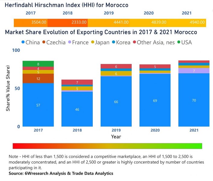 Morocco Digital Camera Market | Country-Wise Share and Competition Analysis