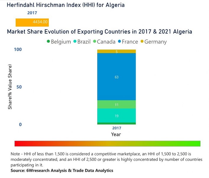 Algeria Ethanol Market | Country-Wise Share and Competition Analysis