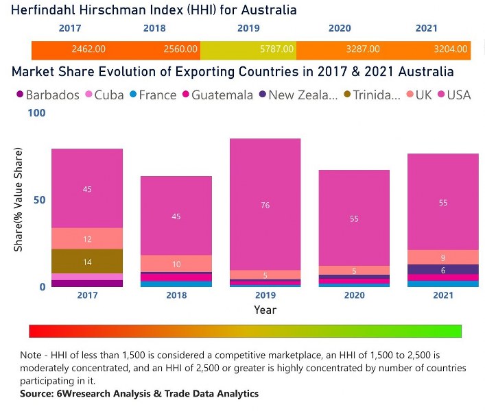 Australia Ethanol Market | Country-Wise Share and Competition Analysis