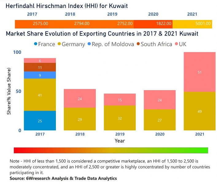 Kuwait Ethanol Market | Country-Wise Share and Competition Analysis