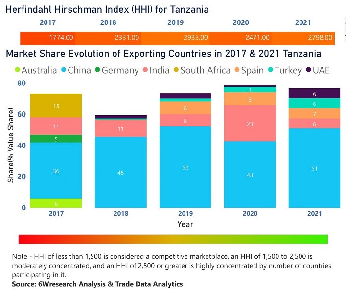 Tanzania Electric Switches Market | Country-Wise Share and Competition Analysis