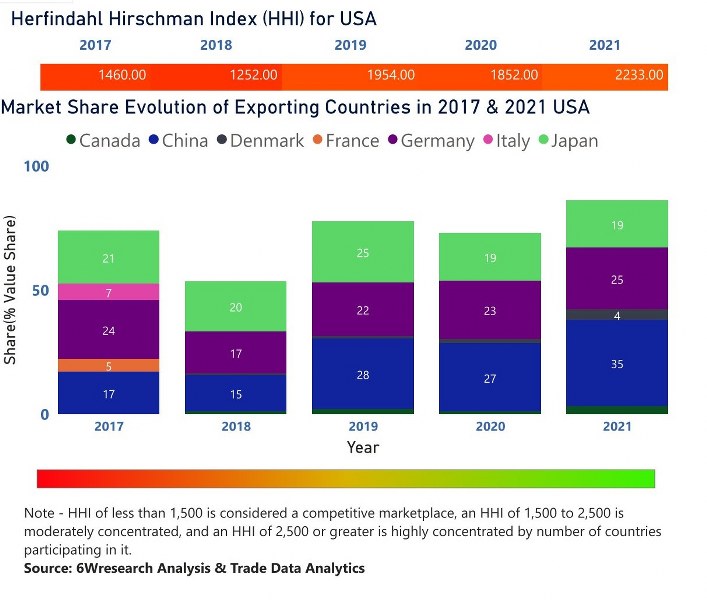 USA Cranes Market | Country-Wise Share and Competition Analysis