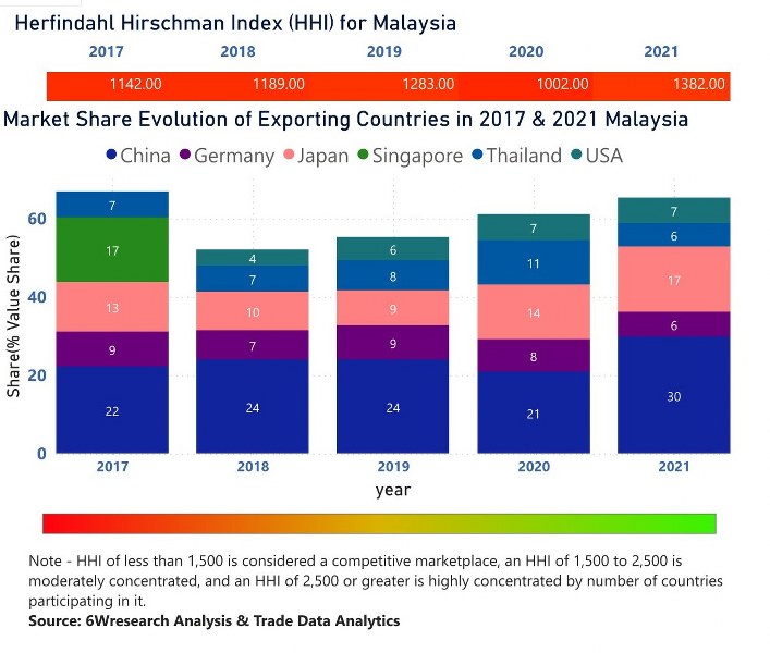 Malaysia Protective Relay Market | Country-Wise Share and Competition Analysis