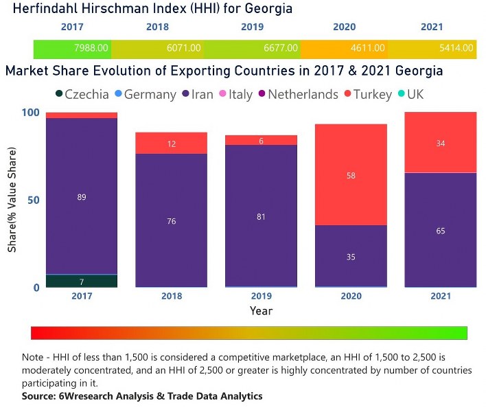 Georgia Chlor-Alkali Market | Country-Wise Share and Competition Analysis