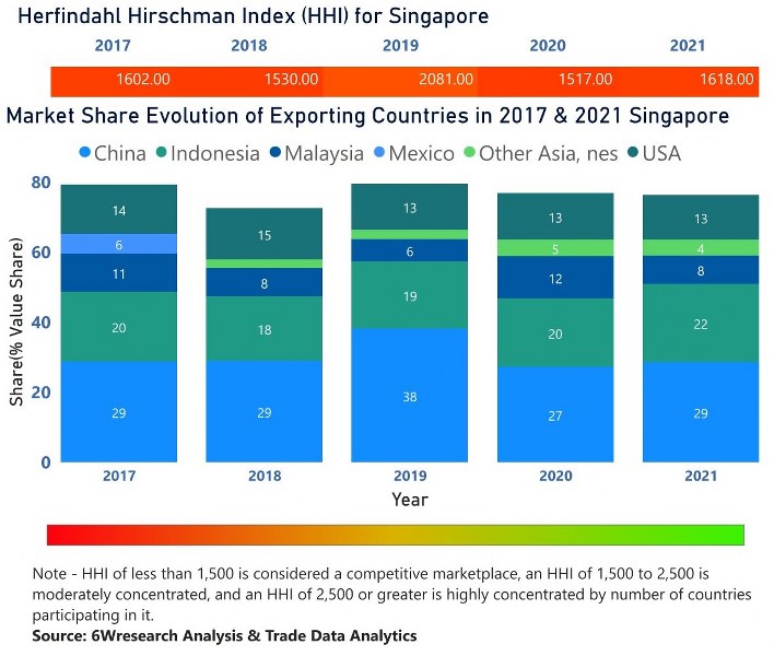 Singapore Building Energy Management Systems Market | Country-Wise Share and Competition Analysis