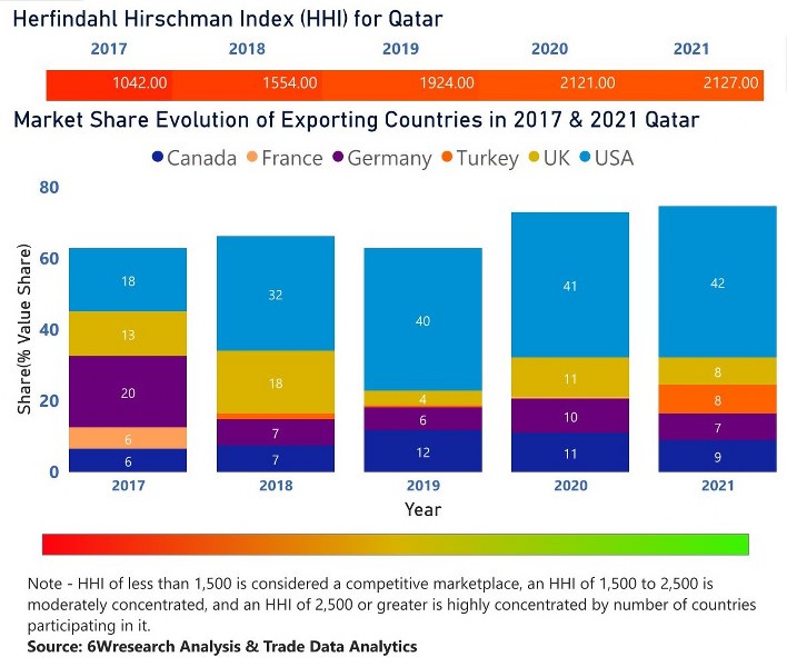 Qatar Dietary Supplements Market | Country-Wise Share and Competition Analysis