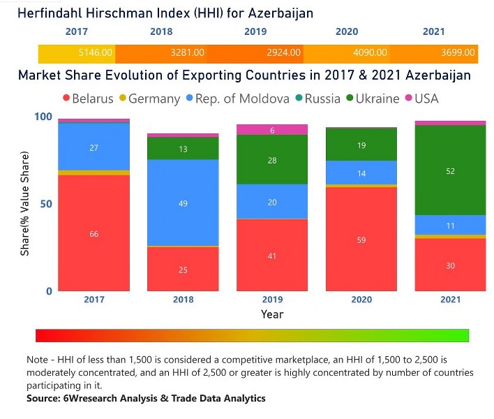Azerbaijan Ethanol Market | Country-Wise Share and Competition Analysis