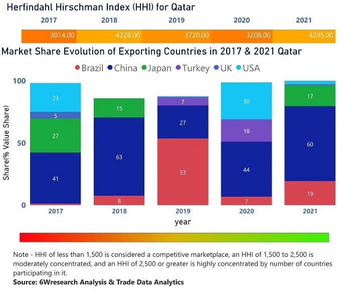 Qatar Motor Graders Market | Country-Wise Share and Competition Analysis