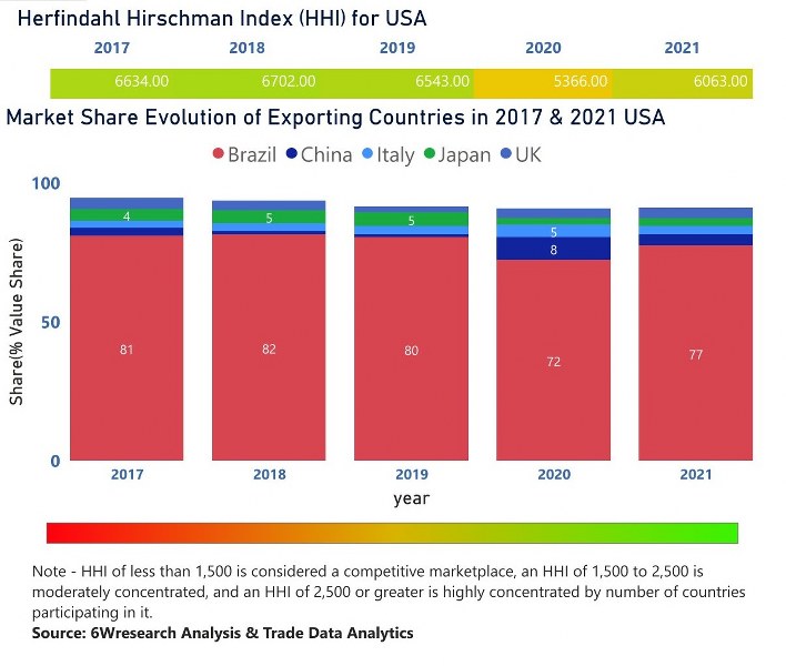 USA Motor Graders Market | Country-Wise Share and Competition Analysis