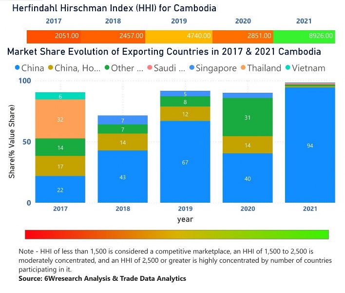 Cambodia Styrene Market | Country-Wise Share and Competition Analysis